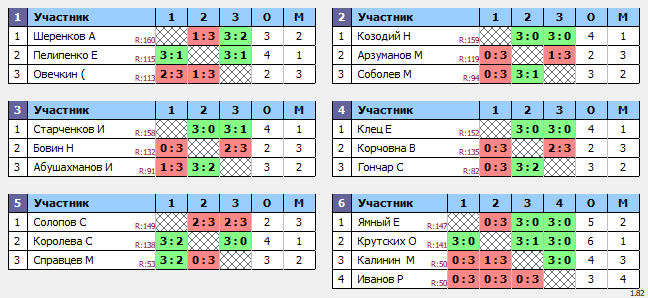 результаты турнира Макс-160 в ТТL-Савеловская
